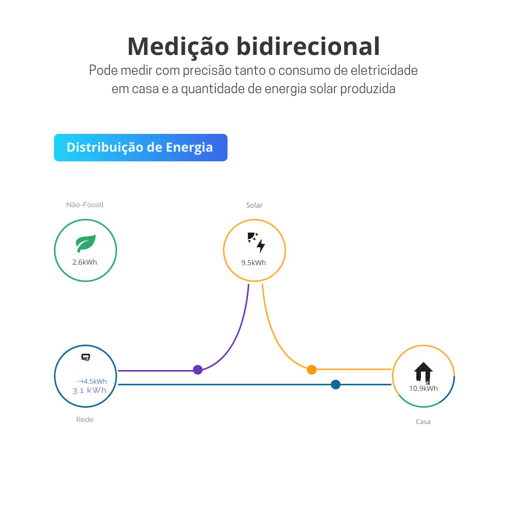 Medidor de consumo trifásico - Zigbee - Tuya / Smartlife