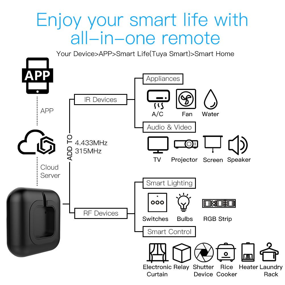Controlador infrarrojo + RF Moes - Tuya / Smartlife / RF-R1