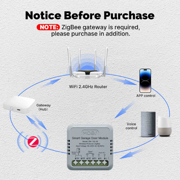 Módulo Controlador de Porta de Garagem ZigBee Compatível com Tuya/Smart Life